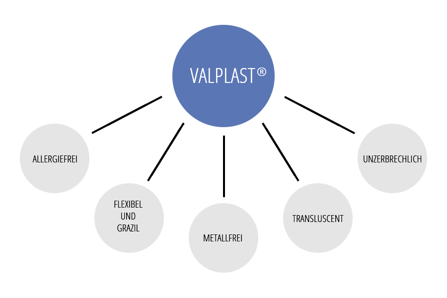 Vorteile VALPLAST - metallfreier Zahneratz